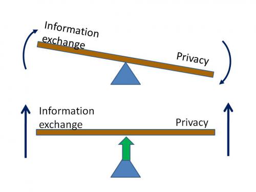 Both information exchange and privacy are essential.